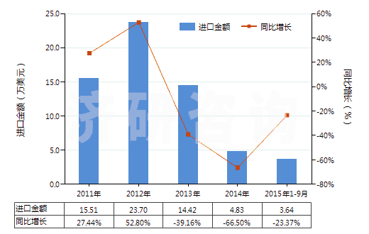 2011-2015年9月中國樹脂酸(HS38061020)進(jìn)口總額及增速統(tǒng)計(jì)